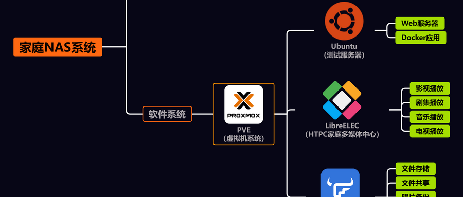 All in One,我的进阶版NAS方案分享