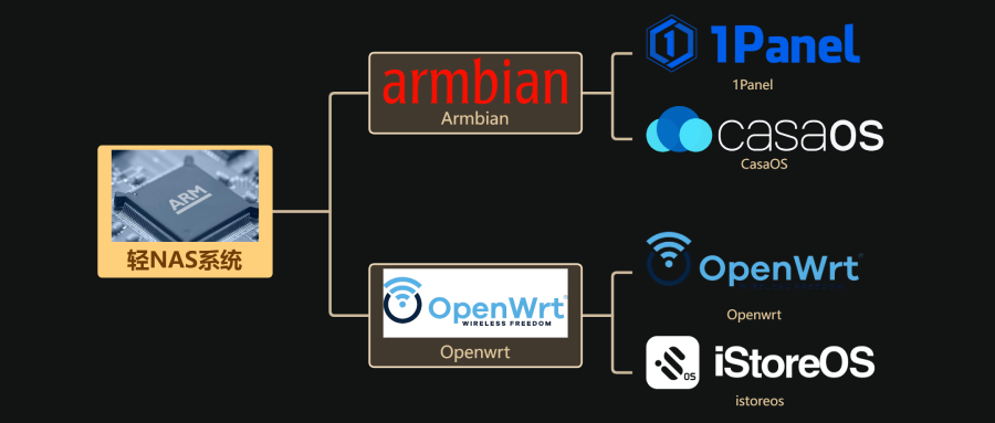 Armbian还是Openwrt?ARM轻NAS刷机路线之分